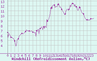 Courbe du refroidissement olien pour Besson - Chassignolles (03)