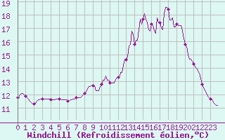 Courbe du refroidissement olien pour Amiens - Dury (80)