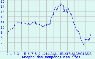 Courbe de tempratures pour Saint-Mdard-d