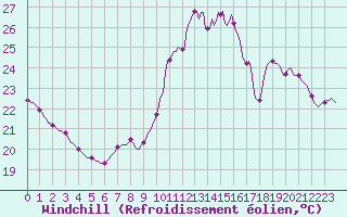 Courbe du refroidissement olien pour Voiron (38)
