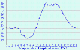 Courbe de tempratures pour Douzens (11)