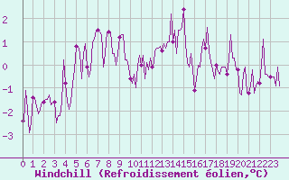 Courbe du refroidissement olien pour Gros-Rderching (57)