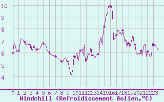 Courbe du refroidissement olien pour Hd-Bazouges (35)