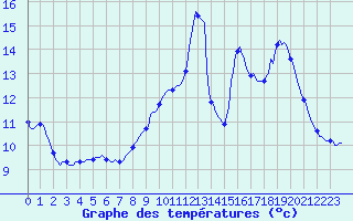 Courbe de tempratures pour Berson (33)