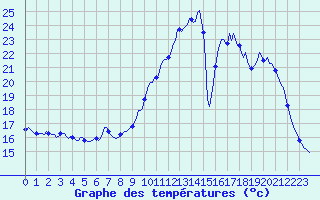 Courbe de tempratures pour Charmant (16)