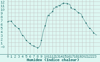 Courbe de l'humidex pour Lamballe (22)