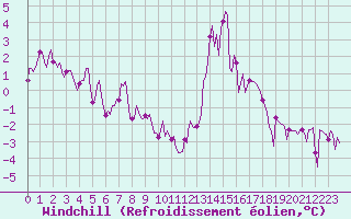 Courbe du refroidissement olien pour Lans-en-Vercors - Les Allires (38)