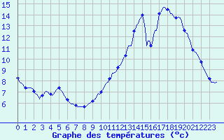 Courbe de tempratures pour La Poblachuela (Esp)