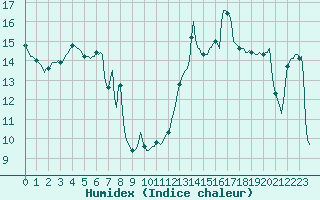 Courbe de l'humidex pour Plussin (42)