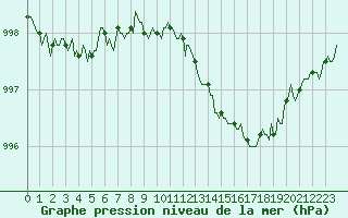 Courbe de la pression atmosphrique pour Saint-Julien-en-Quint (26)