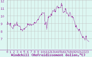 Courbe du refroidissement olien pour Caix (80)