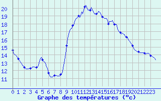Courbe de tempratures pour Les Pennes-Mirabeau (13)