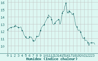 Courbe de l'humidex pour Hestrud (59)