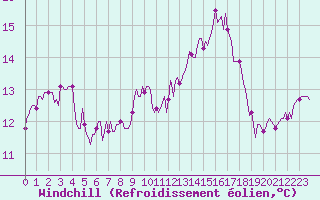 Courbe du refroidissement olien pour Aniane (34)