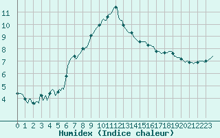 Courbe de l'humidex pour Le Luc (83)