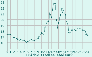 Courbe de l'humidex pour Herserange (54)