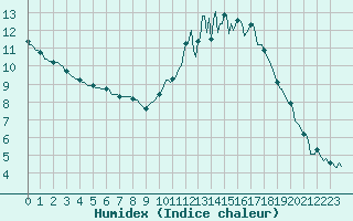 Courbe de l'humidex pour Saint-Laurent Nouan (41)