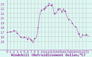 Courbe du refroidissement olien pour Mandailles-Saint-Julien (15)