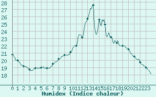 Courbe de l'humidex pour Forceville (80)