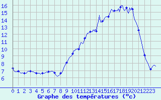 Courbe de tempratures pour Saffr (44)