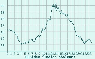 Courbe de l'humidex pour Kernascleden (56)