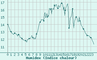 Courbe de l'humidex pour Saffr (44)