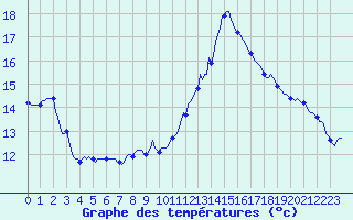 Courbe de tempratures pour Estoher (66)