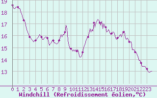 Courbe du refroidissement olien pour Neufchtel-Hardelot (62)