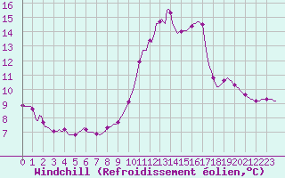 Courbe du refroidissement olien pour Montrodat (48)