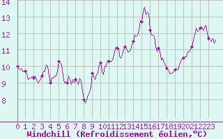 Courbe du refroidissement olien pour Saint-Cyprien (66)