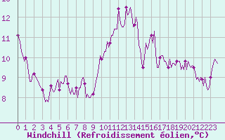 Courbe du refroidissement olien pour Saint-Michel-d