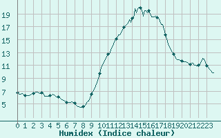 Courbe de l'humidex pour Saint-Jean-de-Vedas (34)