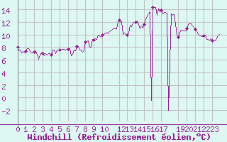 Courbe du refroidissement olien pour La Chapelle-Montreuil (86)