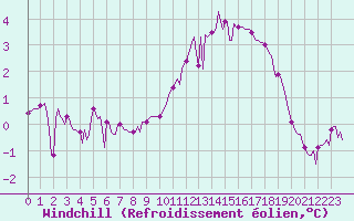 Courbe du refroidissement olien pour Fontenermont (14)