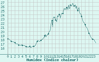 Courbe de l'humidex pour Saint-Mdard-d'Aunis (17)