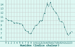 Courbe de l'humidex pour Pinsot (38)