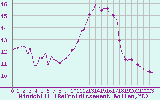 Courbe du refroidissement olien pour Clermont de l