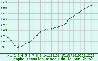 Courbe de la pression atmosphrique pour Brigueuil (16)