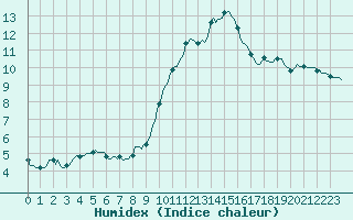 Courbe de l'humidex pour La Meyze (87)