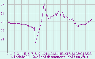 Courbe du refroidissement olien pour Gruissan (11)