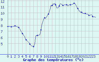 Courbe de tempratures pour Trgueux (22)
