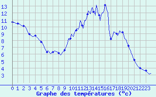 Courbe de tempratures pour Berson (33)
