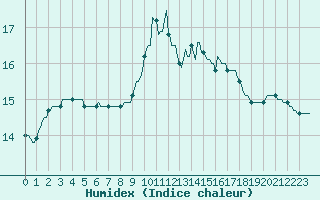 Courbe de l'humidex pour Saint-Brevin (44)