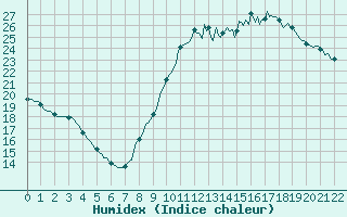 Courbe de l'humidex pour Courcouronnes (91)