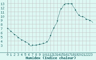 Courbe de l'humidex pour Vendme (41)