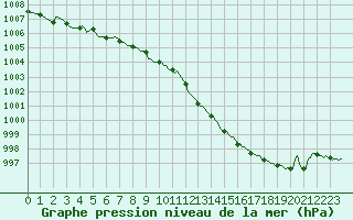 Courbe de la pression atmosphrique pour Orschwiller (67)