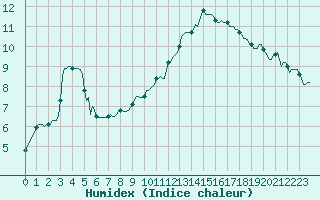 Courbe de l'humidex pour Montret (71)