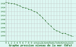 Courbe de la pression atmosphrique pour Herbault (41)