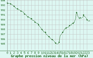 Courbe de la pression atmosphrique pour Lignerolles (03)