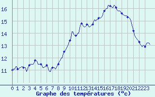 Courbe de tempratures pour Assesse (Be)